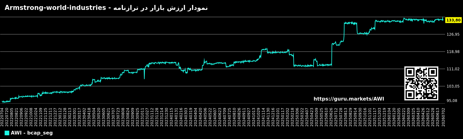 نمودار ارزش بازار در ترازنامه - Armstrong-world-industries